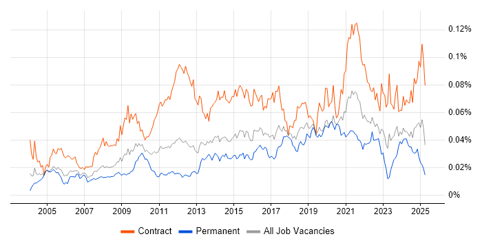 Job vacancy trend for Data Reconciliation in the UK