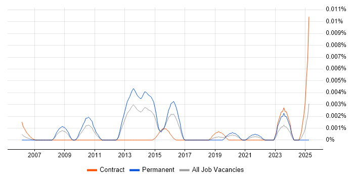 Job vacancy trend for Data Repair in the UK Job vacancy trend for Data Repair in the UK
