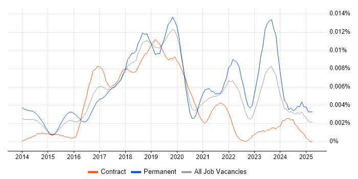 Job vacancy trend for Data Science Analyst in the UK Job vacancy trend for Data Science Analyst in the UK