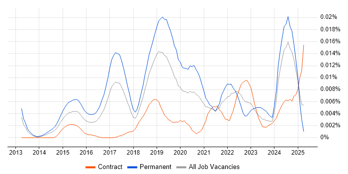 Job vacancy trend for Data Science Consultant in the UK Job vacancy trend for Data Science Consultant in the UK