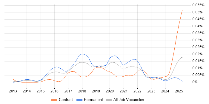 Job vacancy trend for Data Science Developer in the UK