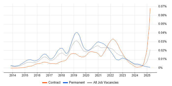 Job vacancy trend for Data Science Engineer in the UK Job vacancy trend for Data Science Engineer in the UK