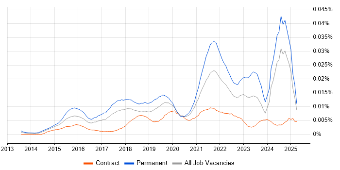 Job vacancy trend for Data Science Leader in the UK Job vacancy trend for Data Science Leader in the UK