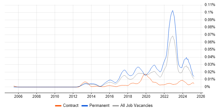 Job vacancy trend for Data Science Manager in the UK