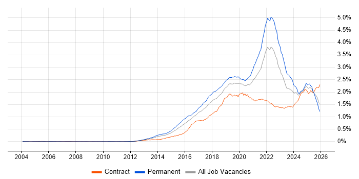 Data Science job vacancy trend in the UK