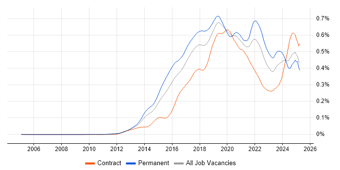 Job vacancy trend for Data Scientist in the UK Job vacancy trend for Data Scientist in the UK