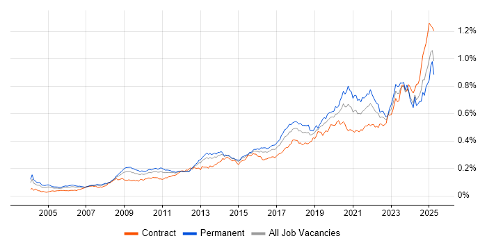 Job vacancy trend for Data Security in the UK Job vacancy trend for Data Security in the UK