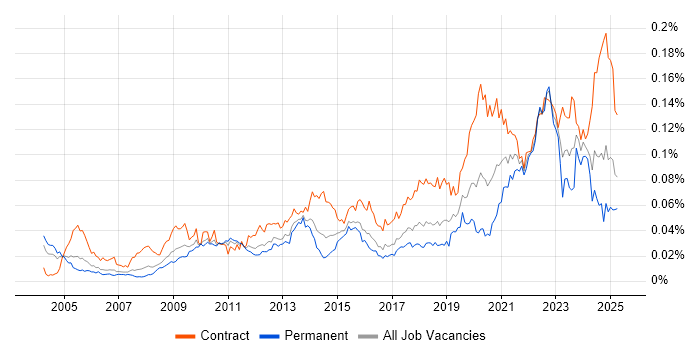 Job vacancy trend for Data Sharing in the UK Job vacancy trend for Data Sharing in the UK
