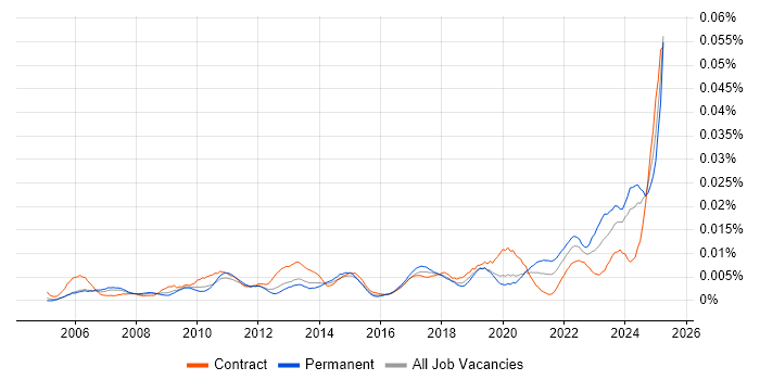 Job vacancy trend for Data Steward in the UK