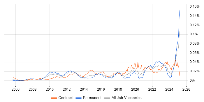 Job vacancy trend for Data Stewardship in the UK Job vacancy trend for Data Stewardship in the UK
