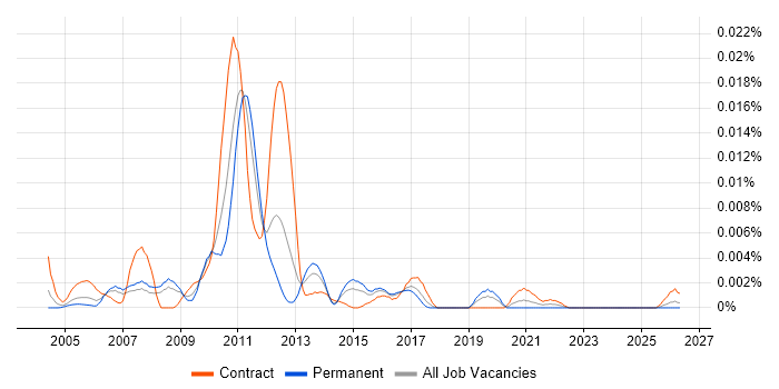 Data Storage Analyst job vacancy trend in the UK