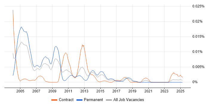 Job vacancy trend for Data Storage Consultant in the UK Job vacancy trend for Data Storage Consultant in the UK