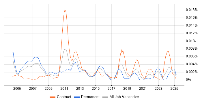 Job vacancy trend for Data Storage Engineer in the UK Job vacancy trend for Data Storage Engineer in the UK