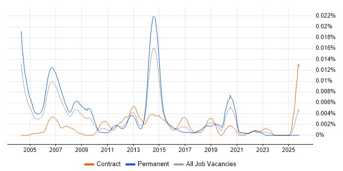 Data Storage Manager job vacancy trend in the UK