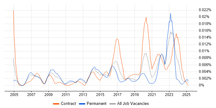 Job vacancy trend for Data Strategist in the UK Job vacancy trend for Data Strategist in the UK