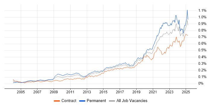 Job vacancy trend for Data Strategy in the UK Job vacancy trend for Data Strategy in the UK
