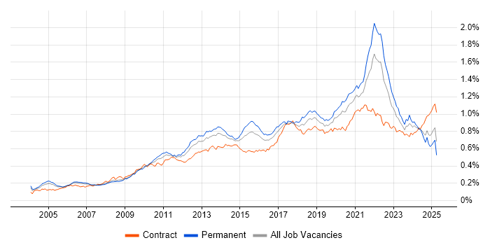 Job vacancy trend for Data Structures in the UK