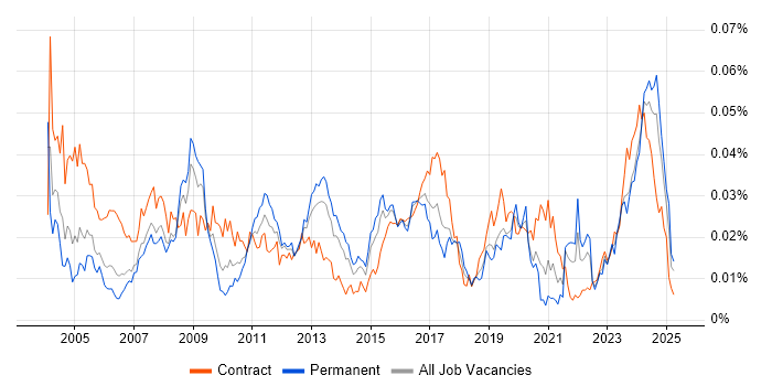 Job vacancy trend for Data Technician in the UK