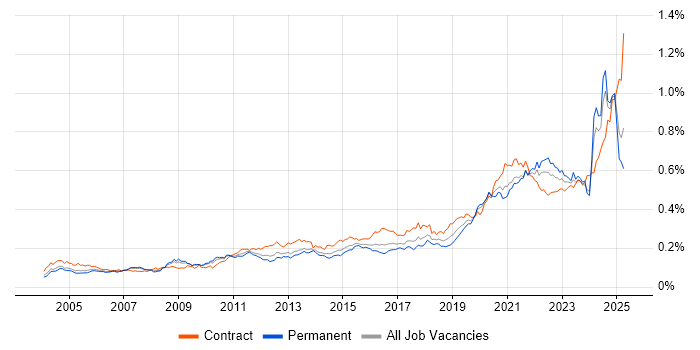 Job vacancy trend for Data Transformation in the UK Job vacancy trend for Data Transformation in the UK