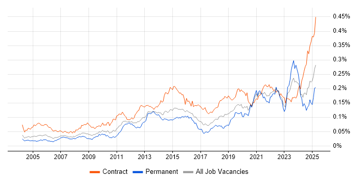 Job vacancy trend for Data Validation in the UK Job vacancy trend for Data Validation in the UK