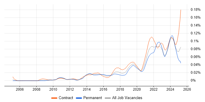 Job vacancy trend for Data Vault in the UK Job vacancy trend for Data Vault in the UK