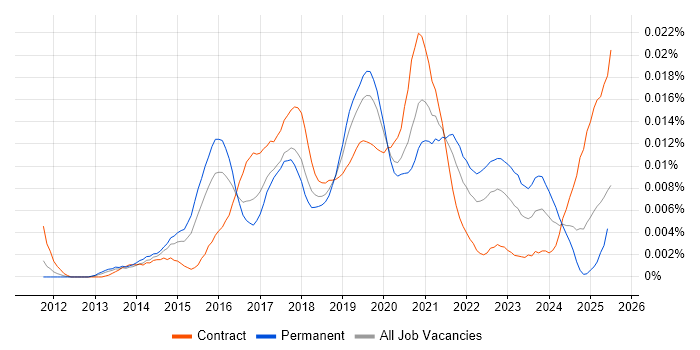 Job vacancy trend for Data Visualisation Analyst in the UK