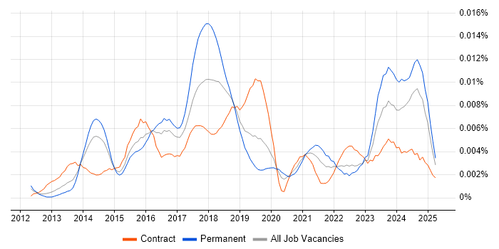 Job vacancy trend for Data Visualisation Consultant in the UK Job vacancy trend for Data Visualisation Consultant in the UK