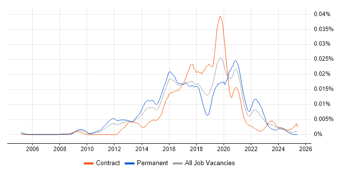 Job vacancy trend for Data Visualisation Developer in the UK Job vacancy trend for Data Visualisation Developer in the UK