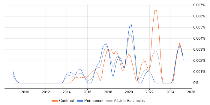 Job vacancy trend for Data Visualisation Expert in the UK