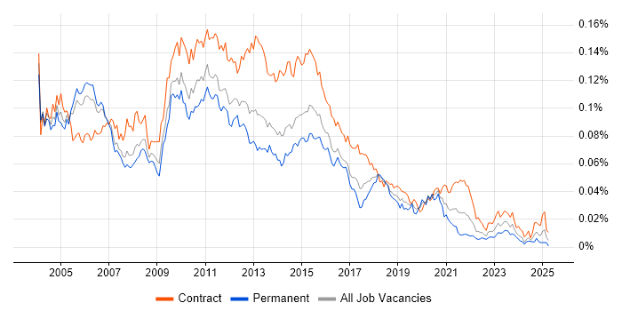 Job vacancy trend for Data Warehouse Analyst in the UK Job vacancy trend for Data Warehouse Analyst in the UK