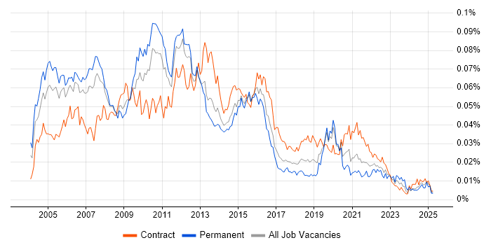Job vacancy trend for Data Warehouse Architect in the UK Job vacancy trend for Data Warehouse Architect in the UK