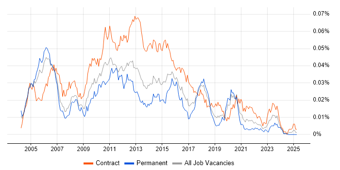 Job vacancy trend for Data Warehouse Business Analyst in the UK Job vacancy trend for Data Warehouse Business Analyst in the UK
