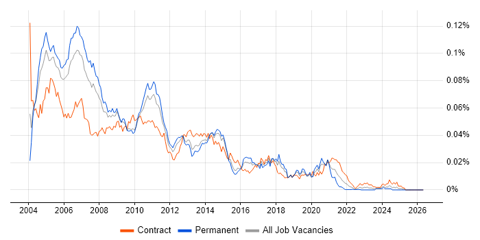 Data Warehouse Consultant job vacancy trend in the UK