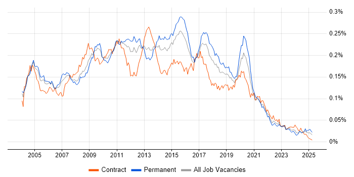 Job vacancy trend for Data Warehouse Developer in the UK Job vacancy trend for Data Warehouse Developer in the UK