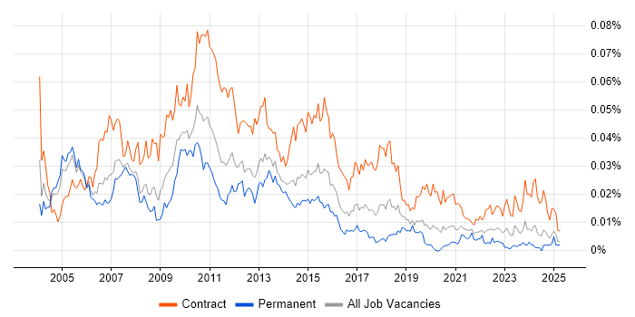 Job vacancy trend for Data Warehouse Project Manager in the UK Job vacancy trend for Data Warehouse Project Manager in the UK