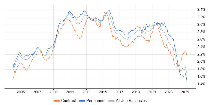 Job vacancy trend for Data Warehouse in the UK Job vacancy trend for Data Warehouse in the UK
