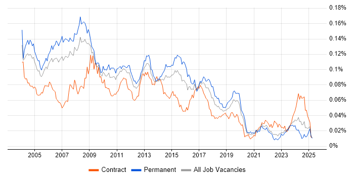 Job vacancy trend for Database Analyst in the UK
