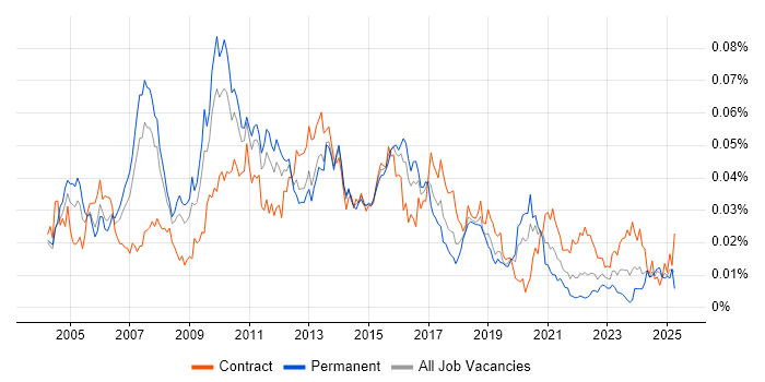 Job vacancy trend for Database Architect in the UK Job vacancy trend for Database Architect in the UK