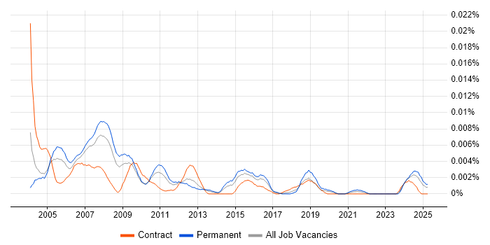 Job vacancy trend for Database Assistant in the UK Job vacancy trend for Database Assistant in the UK