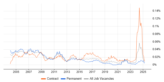 Job vacancy trend for Database Consultant in the UK