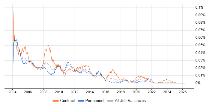 Database Designer job vacancy trend in the UK