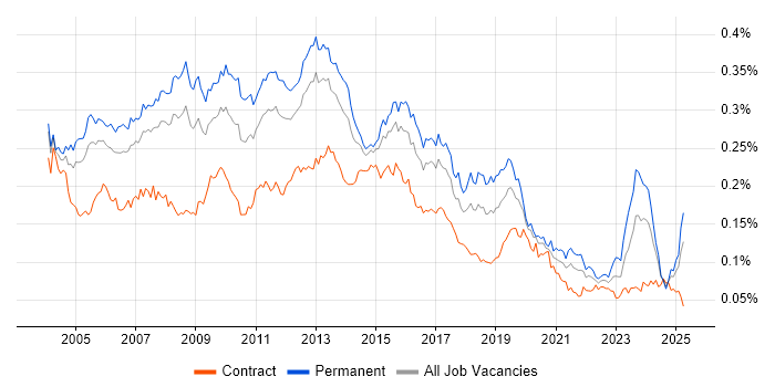 Job vacancy trend for Database Developer in the UK Job vacancy trend for Database Developer in the UK
