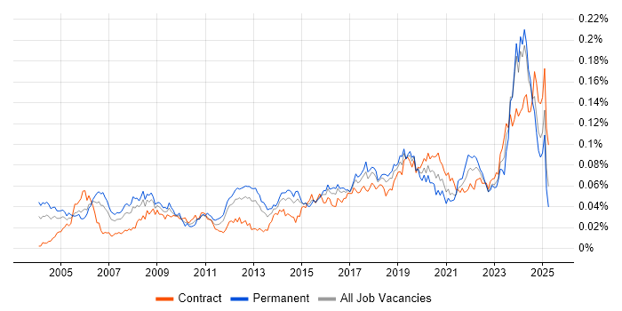 Job vacancy trend for Database Engineer in the UK Job vacancy trend for Database Engineer in the UK