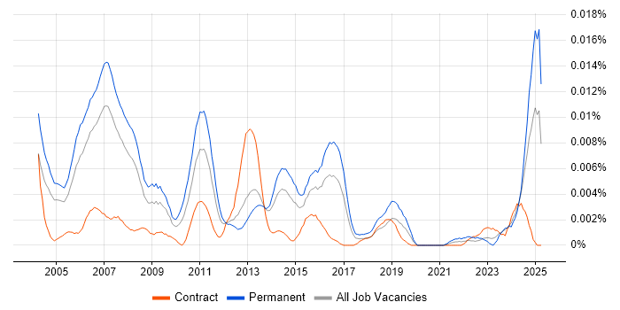 Job vacancy trend for Database Executive in the UK Job vacancy trend for Database Executive in the UK