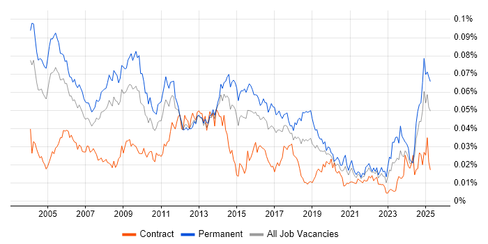 Job vacancy trend for Database Manager in the UK