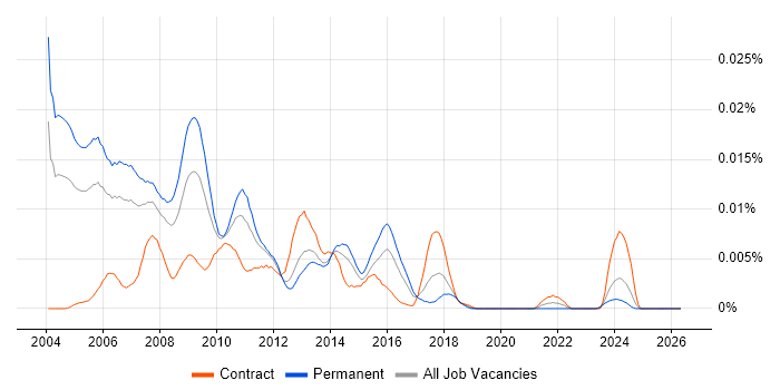 Database Marketing Analyst job vacancy trend in the UK