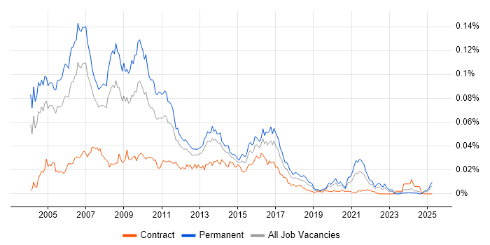 Job vacancy trend for Database Marketing in the UK Job vacancy trend for Database Marketing in the UK
