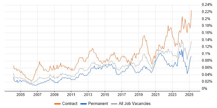 Job vacancy trend for Database Migration in the UK