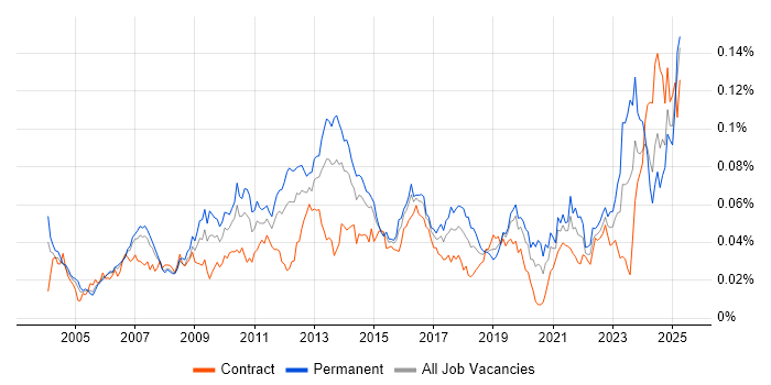 Job vacancy trend for Database Optimisation in the UK