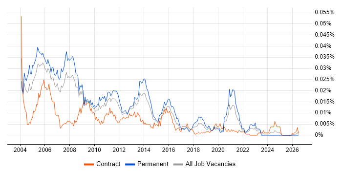 Database Programmer job vacancy trend in the UK